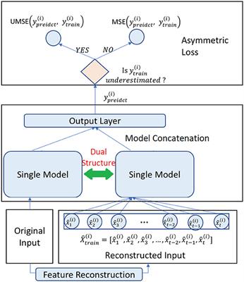 Unilateral boundary time series forecasting